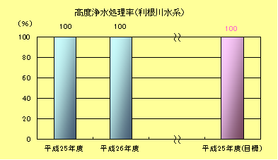高度浄水処理率（利根川水系）