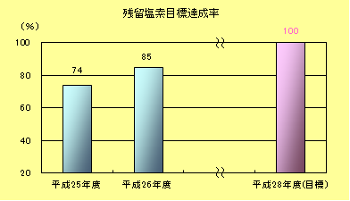 残留塩素目標達成率