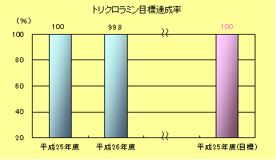 トリクロラミン目標達成率