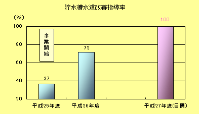 貯水槽水道改善指導率