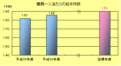 職員一人当たりの給水件数