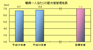 職員一人当たりの配水管管理延長