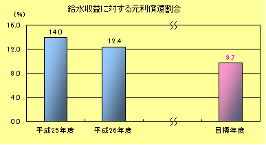 給水収益に対する元利償還割合