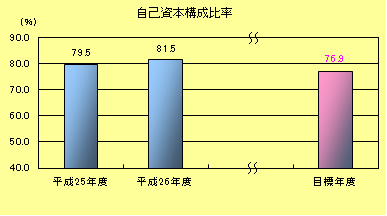 自己資本構成比率