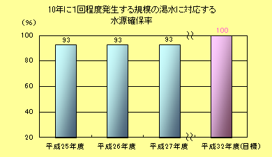 10年に１回程度発生する規模の渇水に対応する水源確保率