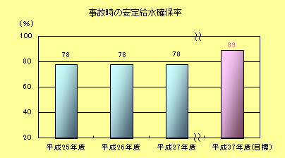 事故時の安定給水確保率
