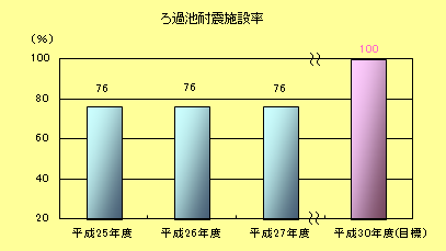 ろ過池耐震施設率