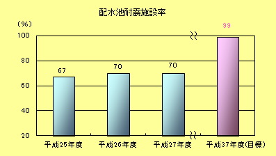 配水池耐震施設率