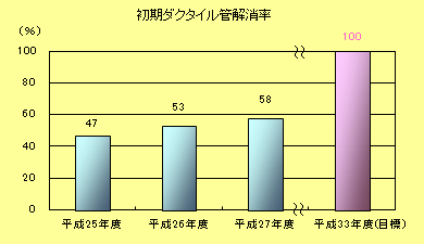 初期ダクタイル管解消率