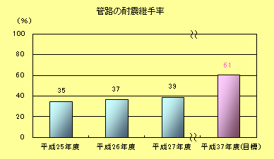 管路の耐震継手率