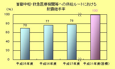 首都中枢・救急医療機関等への供給ルートにおける耐震継手率
