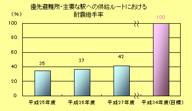優先避難所・主要な駅への供給ルートにおける耐震継手率