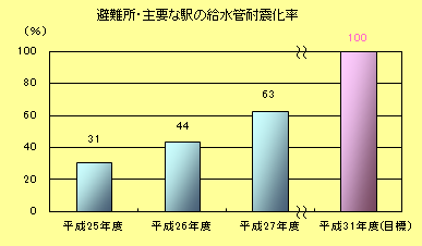 避難所・主要な駅の給水管耐震化率