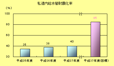私道内給水管耐震化率