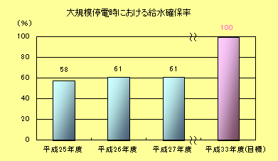 大規模停電時における給水確保率