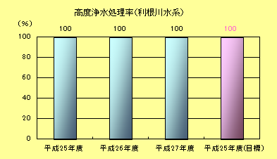 高度浄水処理率（利根川水系）