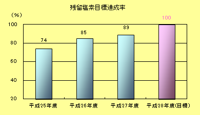 残留塩素目標達成率