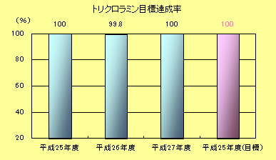 トリクロラミン目標達成率