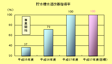 貯水槽水道改善指導率