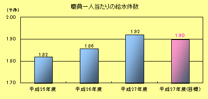 職員一人当たりの給水件数