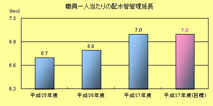 職員一人当たりの配水管管理延長