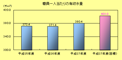 職員一人当たりの有収水量