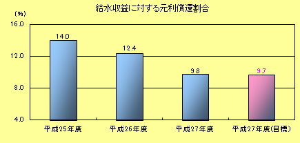 給水収益に対する元利償還割合