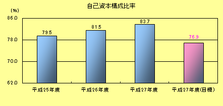 自己資本構成比率