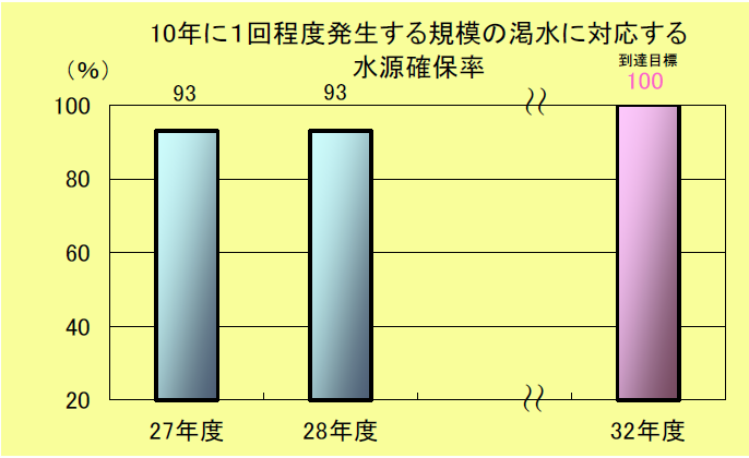 10年に１回程度発生する規模の渇水に対応する水源確保率