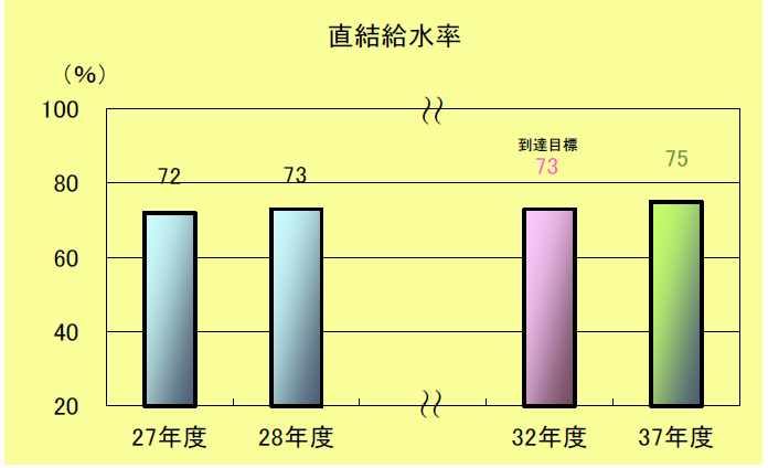 直結給水率