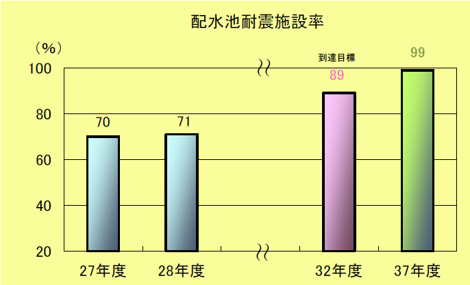 配水池耐震施設率