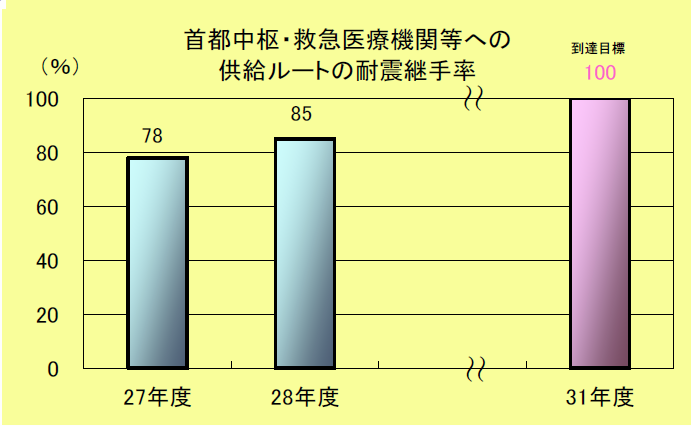 大規模救出救助活動拠点等への供給ルートの耐震継手率