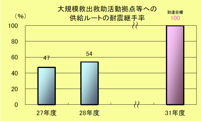 大規模救出救助活動拠点等への供給ルートの耐震継手率