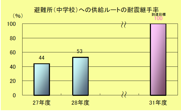 避難所（中学校）への供給ルートの耐震継手率