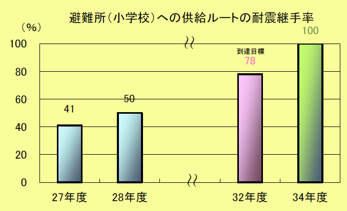 避難所（小学校）への供給ルートの耐震継手率
