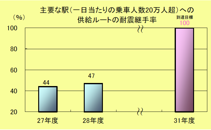 主要な駅（一日当たりの乗車人数20万人超）への供給ルートの耐震継手率