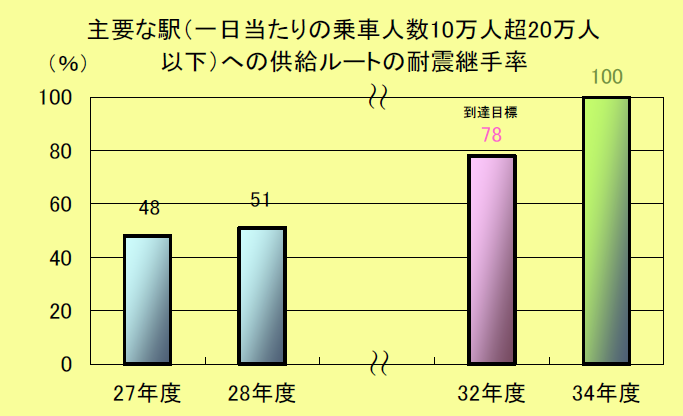 主要な駅（一日当たりの乗車人数10万人超20万人以下）への供給ルートの耐震継手率