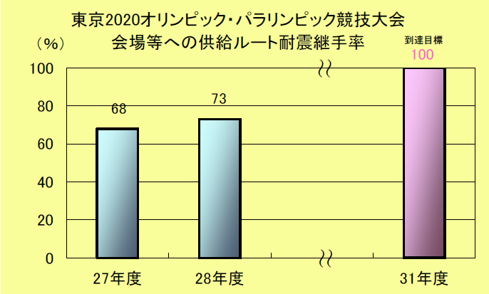 東京2020オリンピック・パラリンピック競技大会会場等への供給ルート耐震継手率