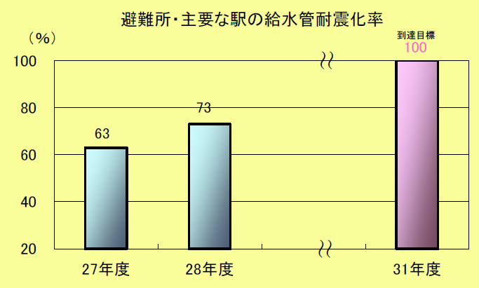 避難所・主要な駅の給水管耐震化率