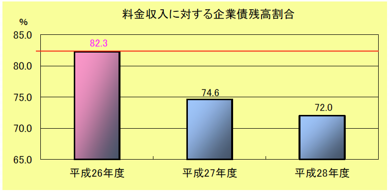 料金収入に対する企業債残高割合