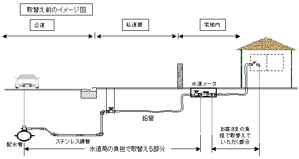 取替え前のイメージ図