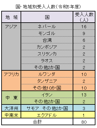 国・地域別受入人数