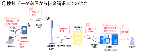 検針データ送信から料金請求までの流れ