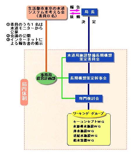 図：東京都水道局施設整備長期構想策定体制