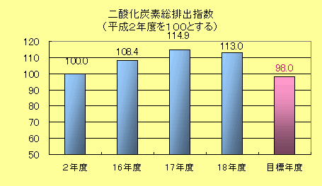 二酸化炭素総排出指数（平成２年度を１００とする）棒グラフ：平成２年度100％、平成16年度108.3％、平成17年度114.9％、平成18年度113.0％、目標年度98％