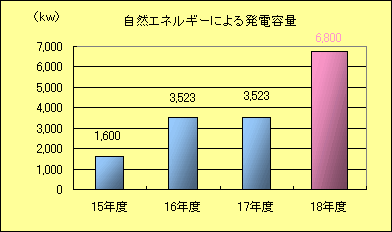 自然エネルギーによる発電容量棒グラフ：平成15年度　1600キロワット、平成16年度　3523キロワット、平成17年度　3,523キロワット、平成18年　6800キロワット