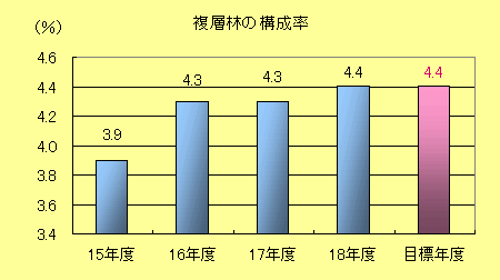 複層林の構成率棒グラフ：平成15年度3.9％、平成16年度4.3％、平成17年度4.3％、平成18年度4.4％、目標年度4.4％
