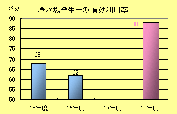 浄水場発生土の有効利用率棒グラフ：平成15年度68％、平成16年度62％、平成18年度88％