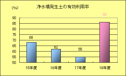 浄水場発生土の有効利用率棒グラフ：平成15年度　68％、平成16年度　62％、平成17年度　55％、平成18年度　88％