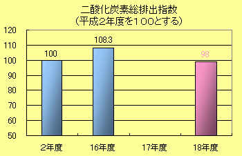 二酸化炭素総排出指数（平成２年度を１００とする）棒グラフ：平成２年度100％、平成16年度108.3％、平成18年度98％